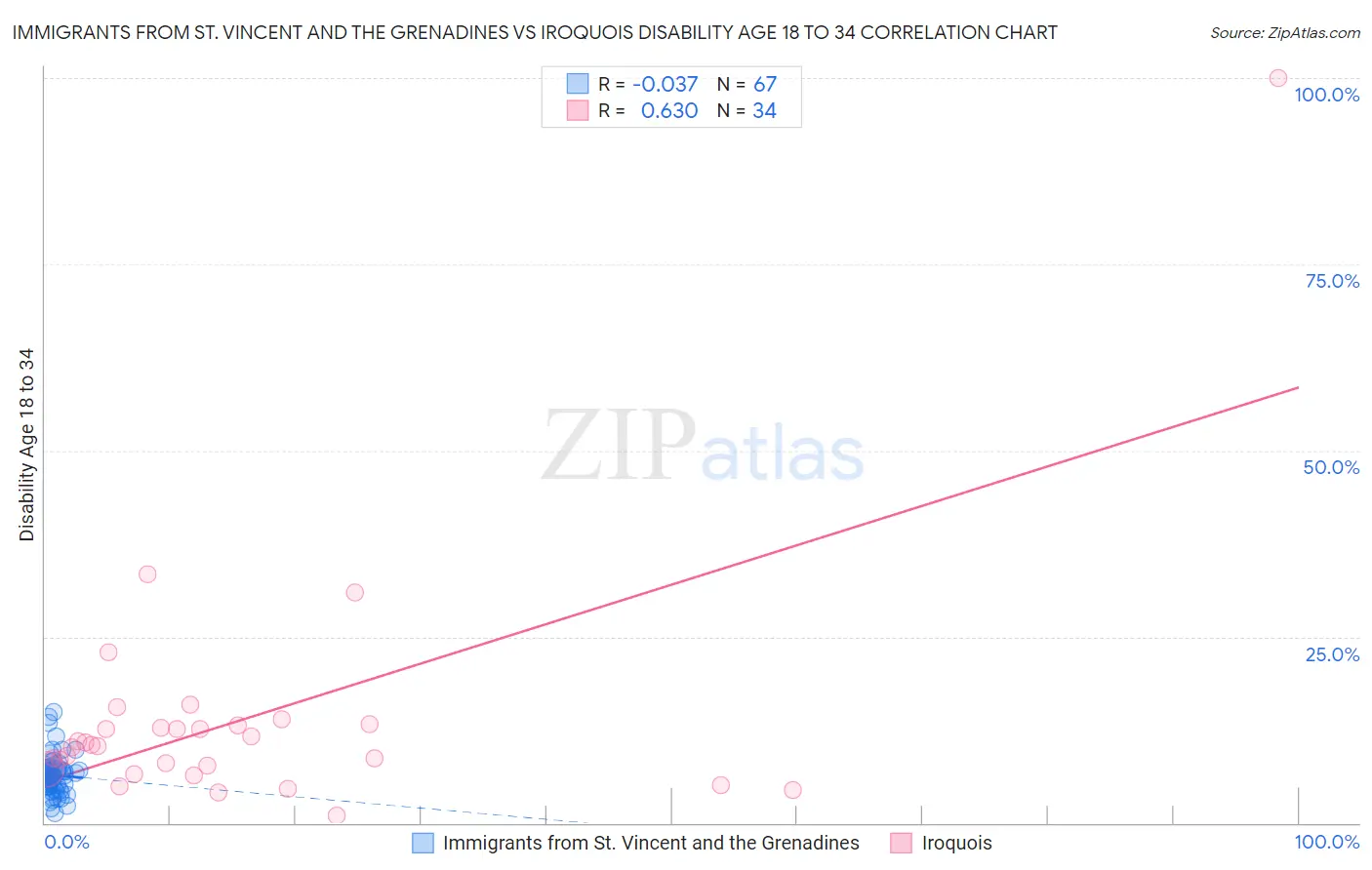 Immigrants from St. Vincent and the Grenadines vs Iroquois Disability Age 18 to 34