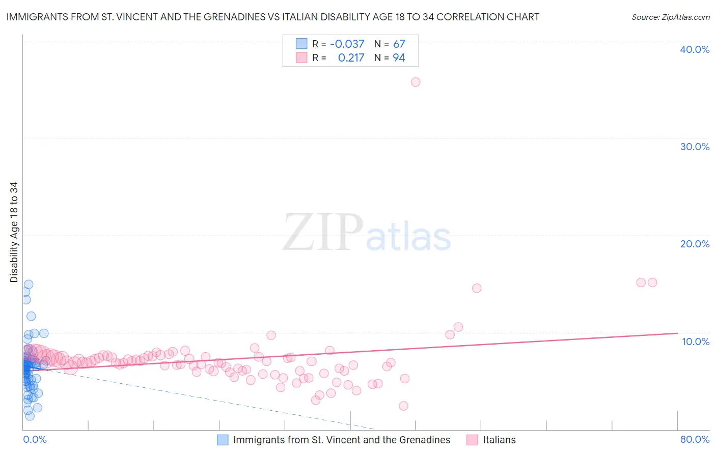 Immigrants from St. Vincent and the Grenadines vs Italian Disability Age 18 to 34