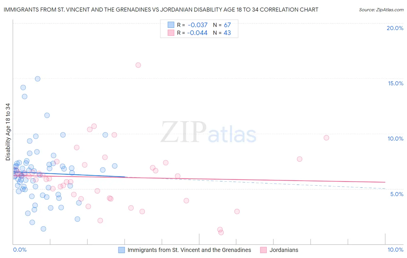 Immigrants from St. Vincent and the Grenadines vs Jordanian Disability Age 18 to 34