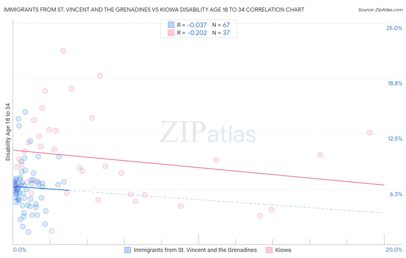 Immigrants from St. Vincent and the Grenadines vs Kiowa Disability Age 18 to 34