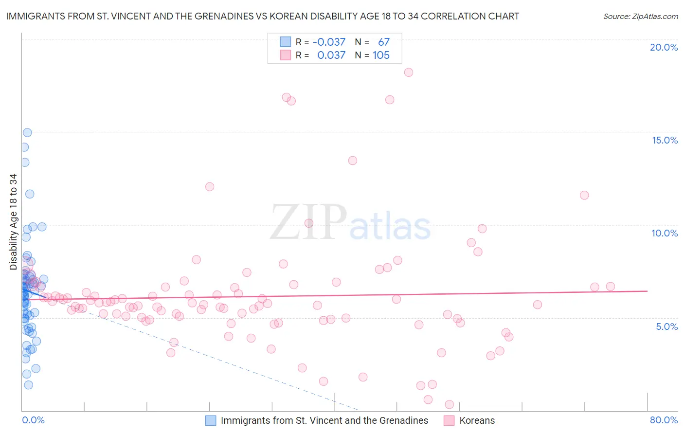 Immigrants from St. Vincent and the Grenadines vs Korean Disability Age 18 to 34