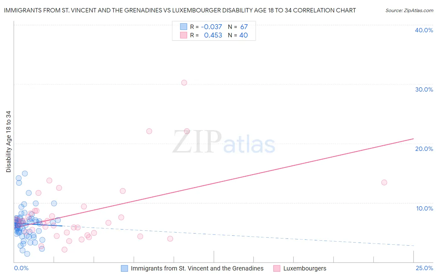 Immigrants from St. Vincent and the Grenadines vs Luxembourger Disability Age 18 to 34