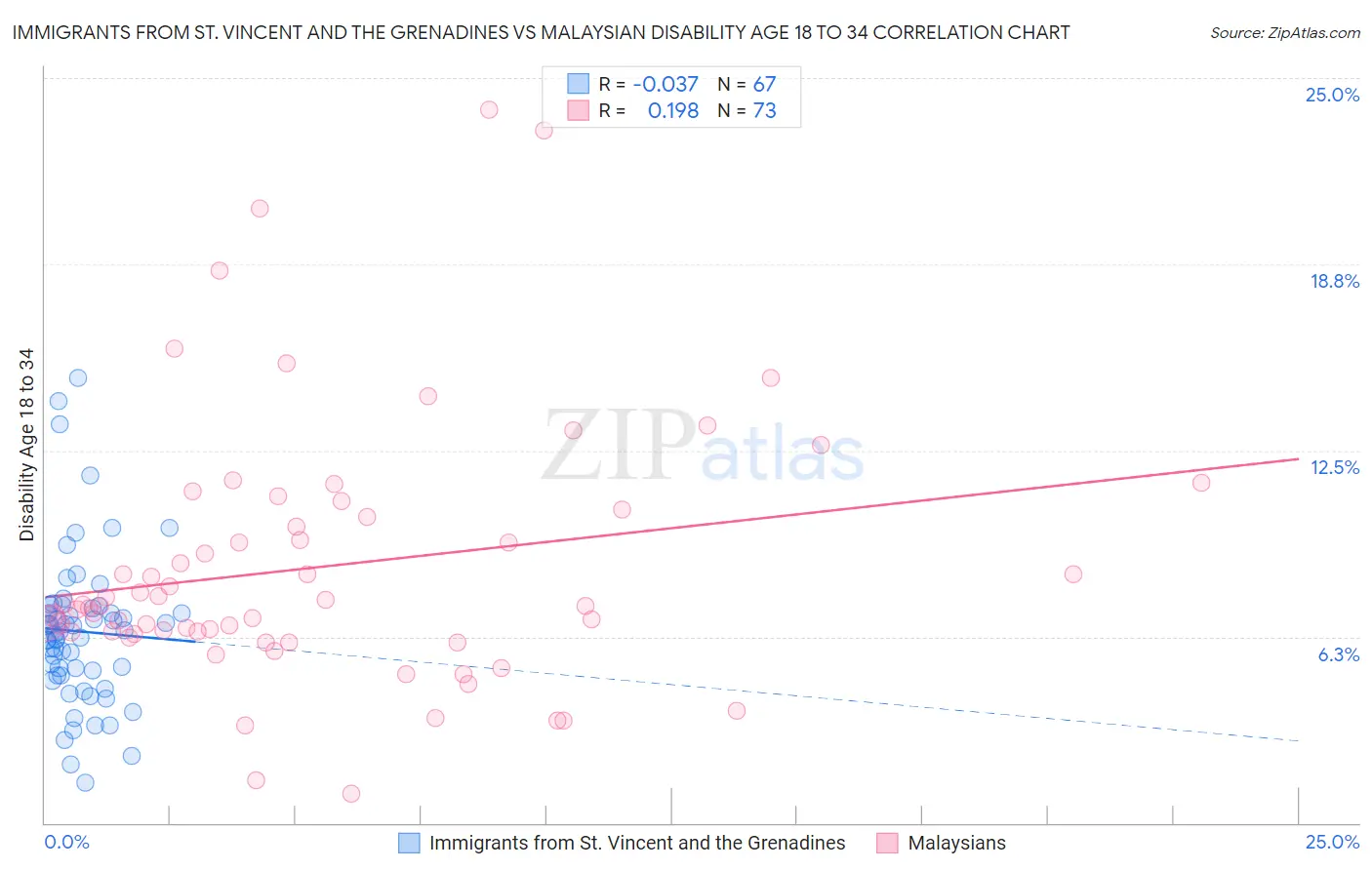 Immigrants from St. Vincent and the Grenadines vs Malaysian Disability Age 18 to 34