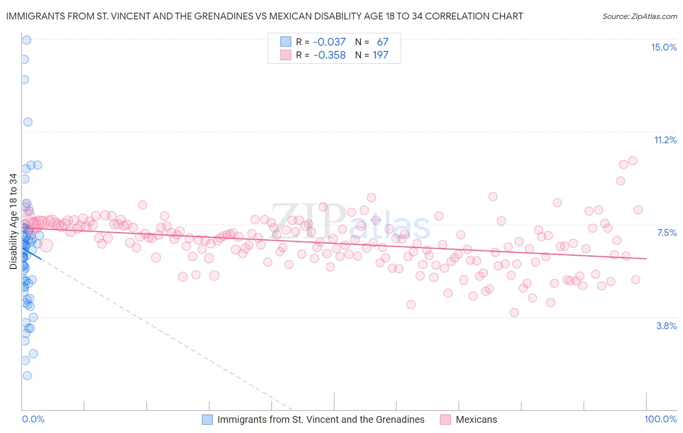 Immigrants from St. Vincent and the Grenadines vs Mexican Disability Age 18 to 34