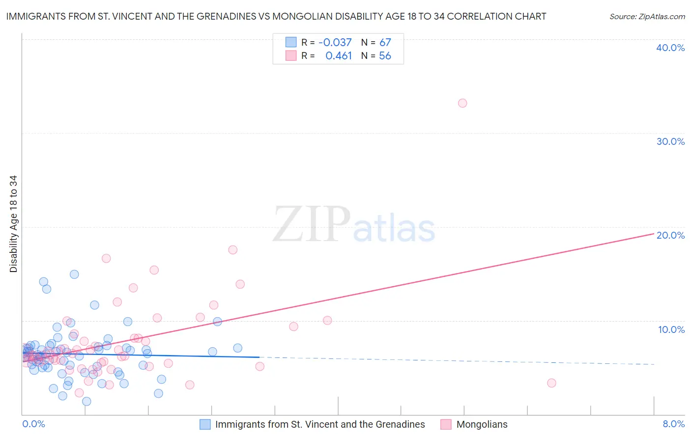 Immigrants from St. Vincent and the Grenadines vs Mongolian Disability Age 18 to 34