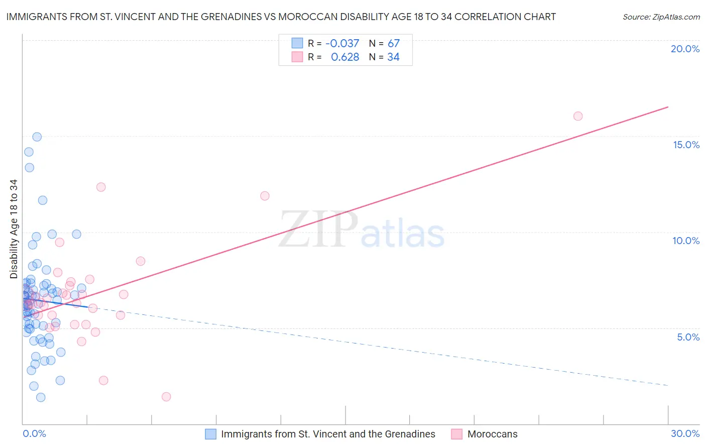 Immigrants from St. Vincent and the Grenadines vs Moroccan Disability Age 18 to 34