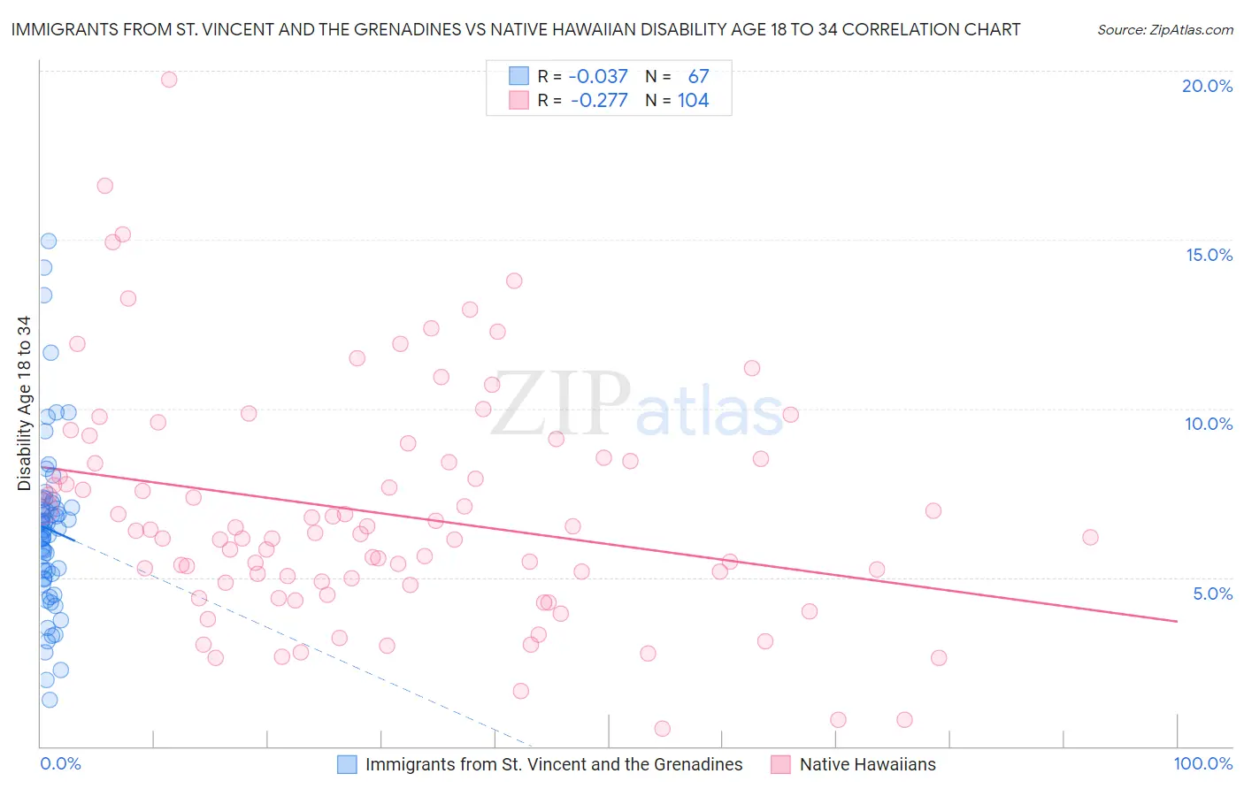 Immigrants from St. Vincent and the Grenadines vs Native Hawaiian Disability Age 18 to 34