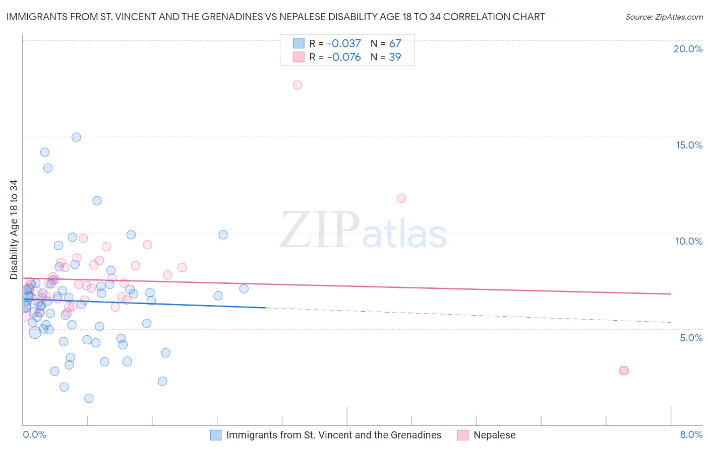 Immigrants from St. Vincent and the Grenadines vs Nepalese Disability Age 18 to 34