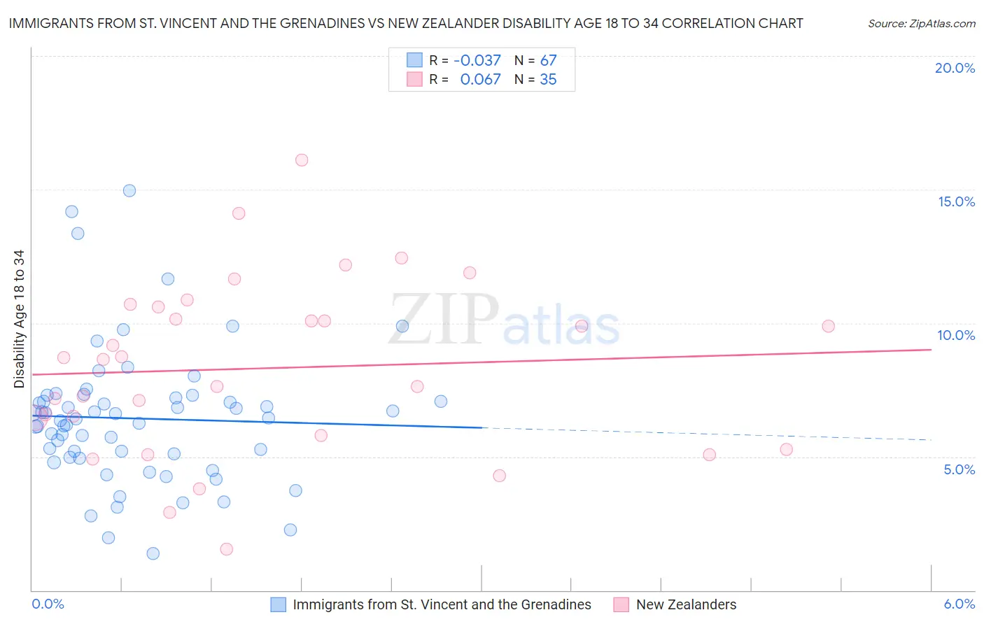 Immigrants from St. Vincent and the Grenadines vs New Zealander Disability Age 18 to 34