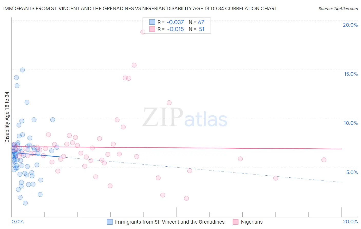 Immigrants from St. Vincent and the Grenadines vs Nigerian Disability Age 18 to 34