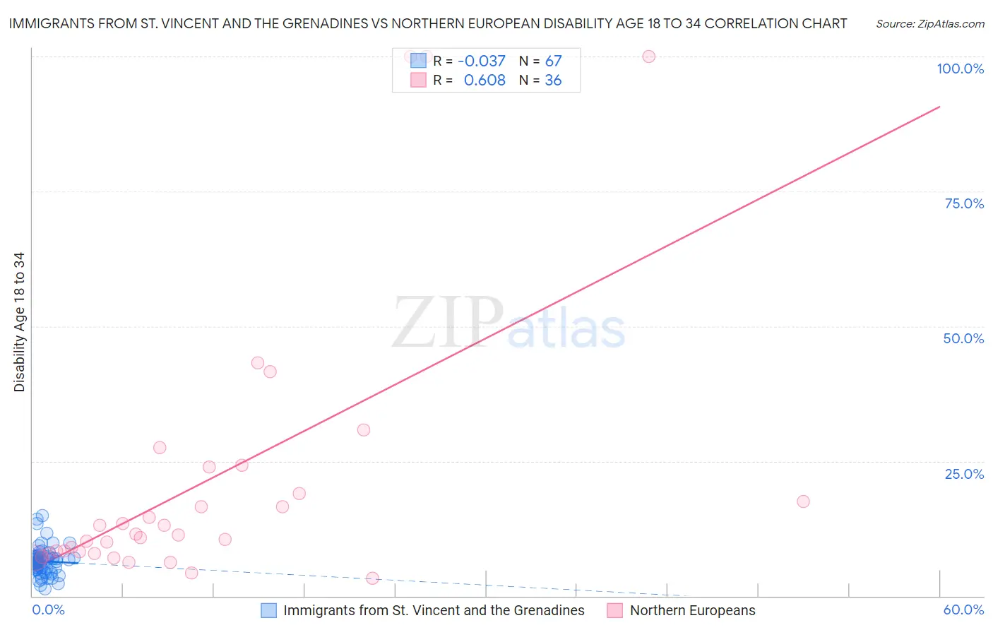 Immigrants from St. Vincent and the Grenadines vs Northern European Disability Age 18 to 34