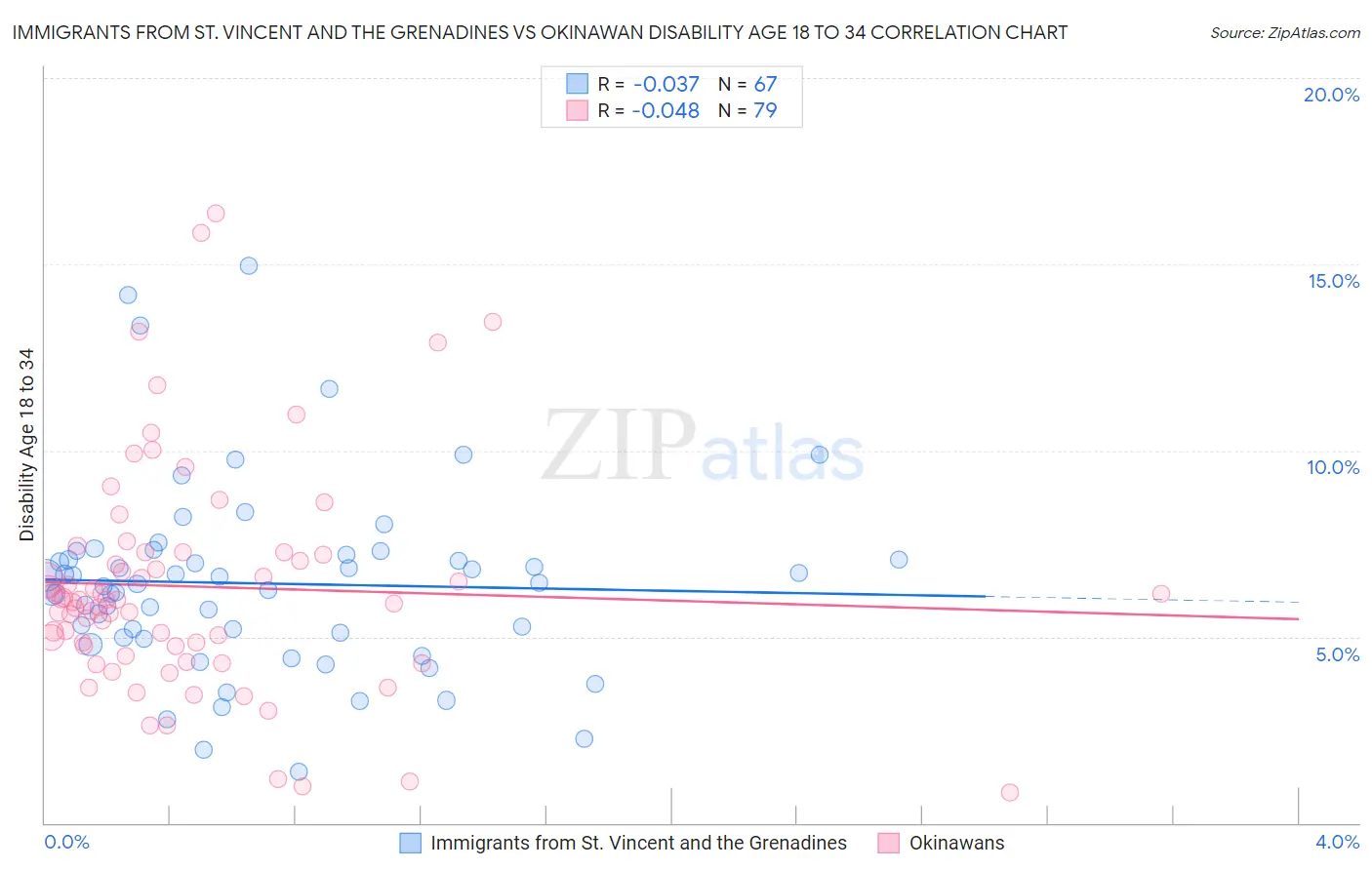 Immigrants from St. Vincent and the Grenadines vs Okinawan Disability Age 18 to 34