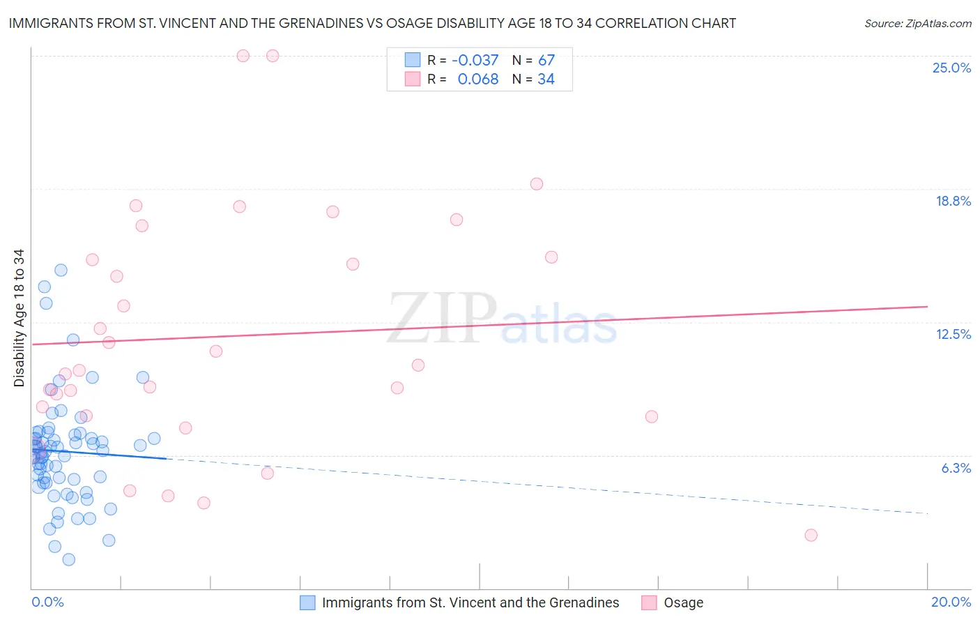 Immigrants from St. Vincent and the Grenadines vs Osage Disability Age 18 to 34