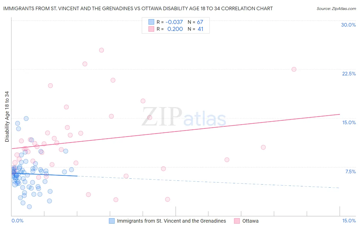 Immigrants from St. Vincent and the Grenadines vs Ottawa Disability Age 18 to 34
