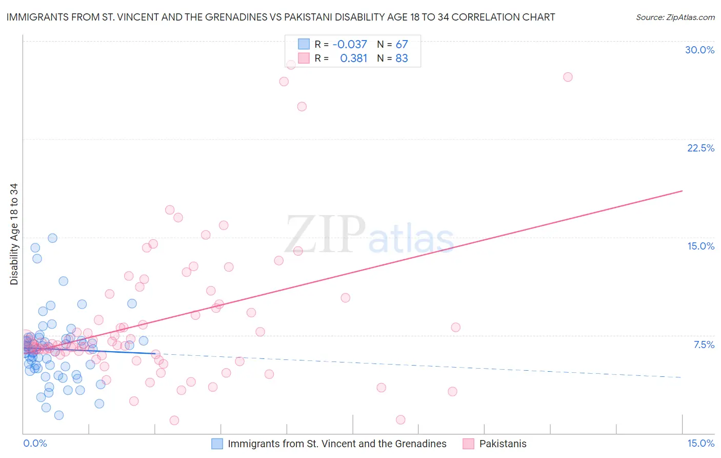 Immigrants from St. Vincent and the Grenadines vs Pakistani Disability Age 18 to 34