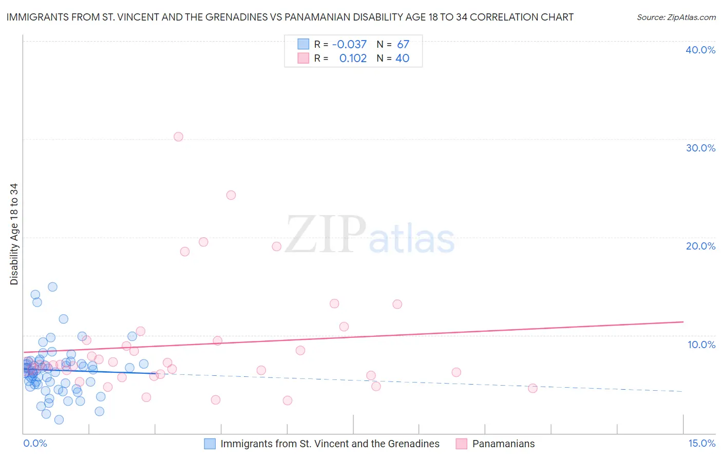 Immigrants from St. Vincent and the Grenadines vs Panamanian Disability Age 18 to 34