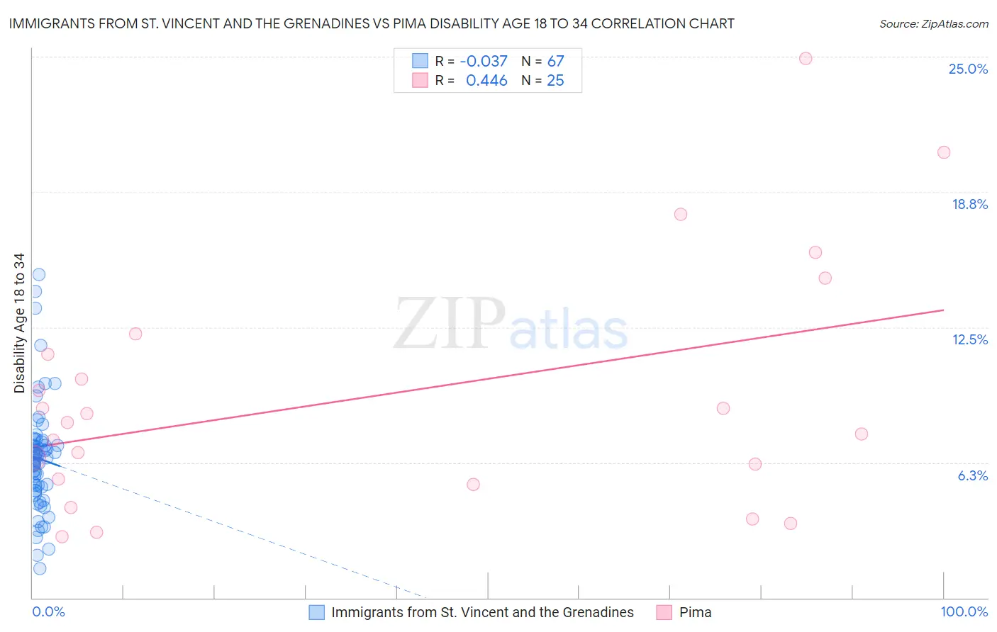 Immigrants from St. Vincent and the Grenadines vs Pima Disability Age 18 to 34