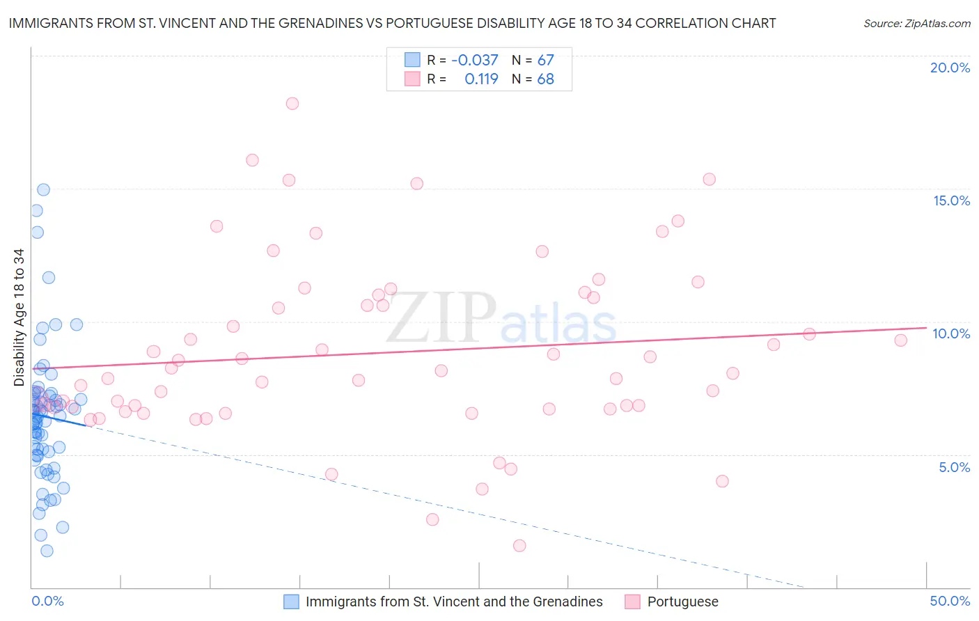 Immigrants from St. Vincent and the Grenadines vs Portuguese Disability Age 18 to 34