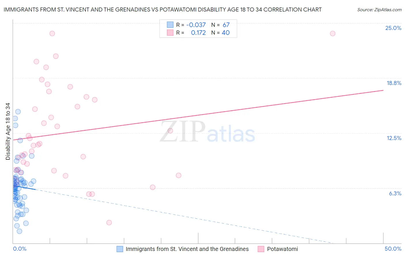 Immigrants from St. Vincent and the Grenadines vs Potawatomi Disability Age 18 to 34