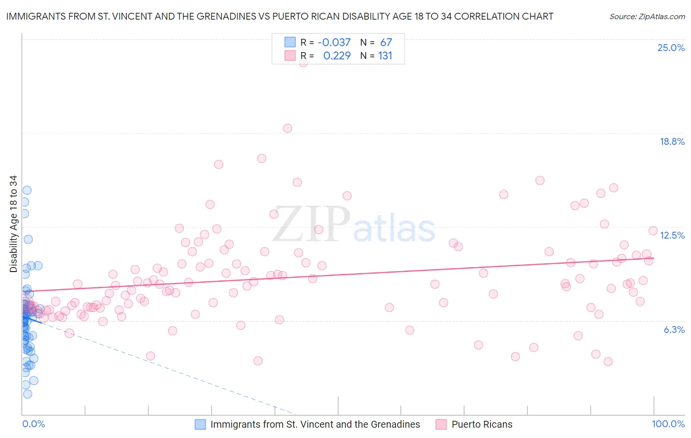 Immigrants from St. Vincent and the Grenadines vs Puerto Rican Disability Age 18 to 34