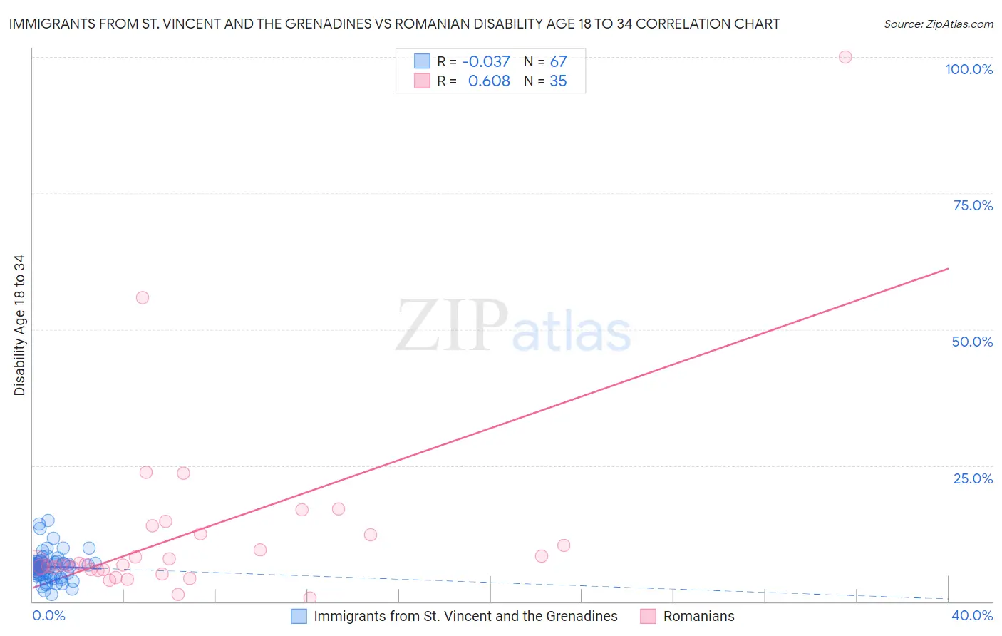 Immigrants from St. Vincent and the Grenadines vs Romanian Disability Age 18 to 34