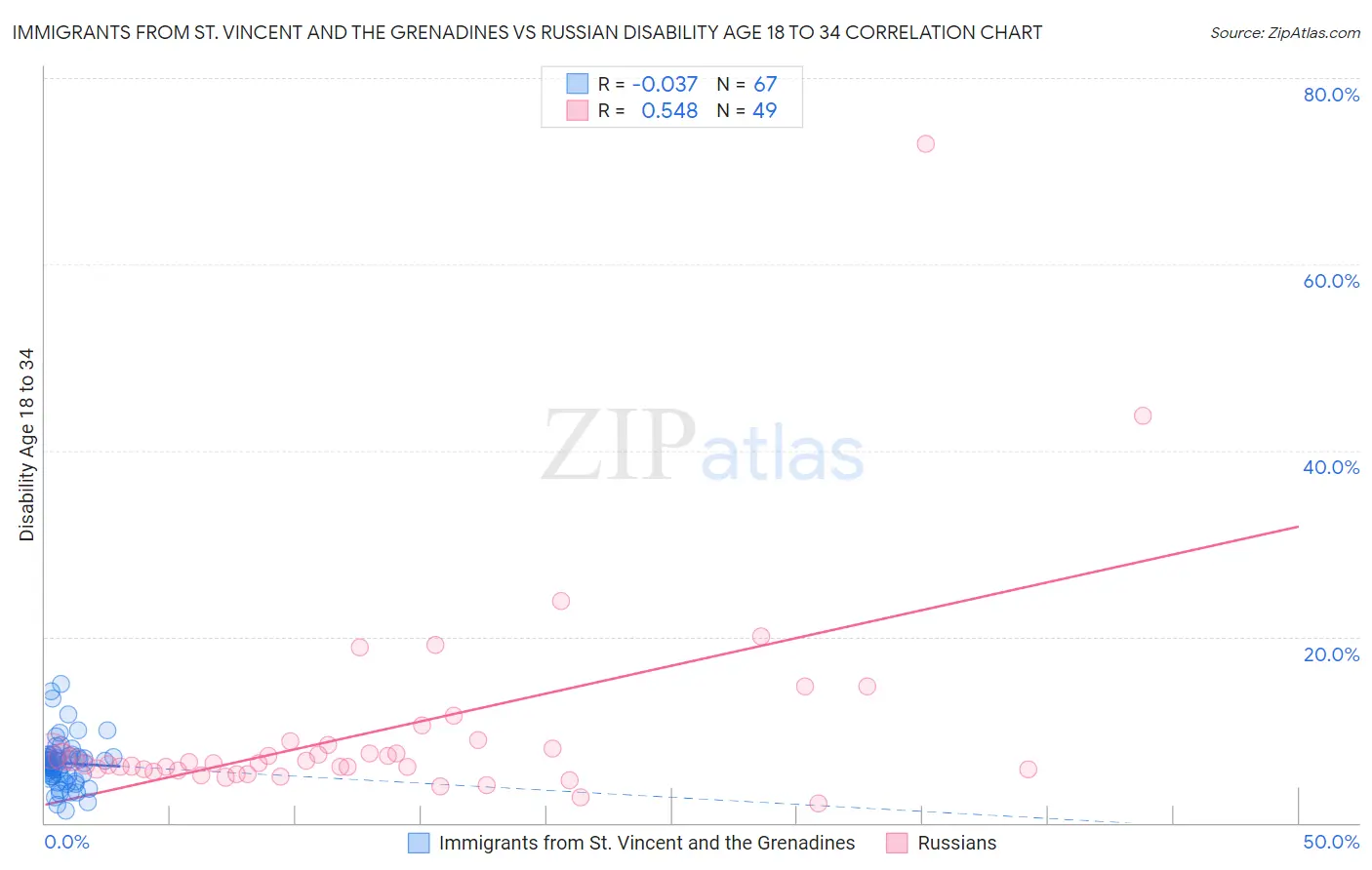 Immigrants from St. Vincent and the Grenadines vs Russian Disability Age 18 to 34