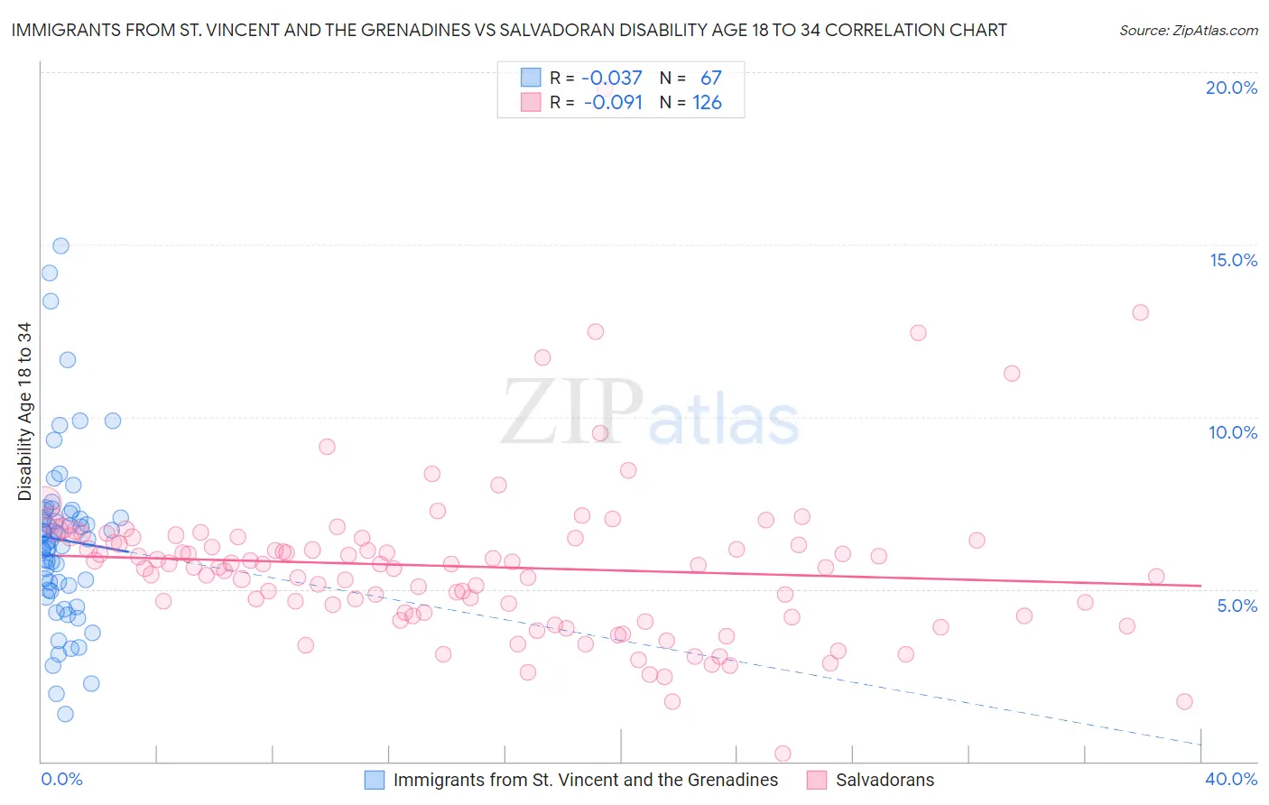 Immigrants from St. Vincent and the Grenadines vs Salvadoran Disability Age 18 to 34