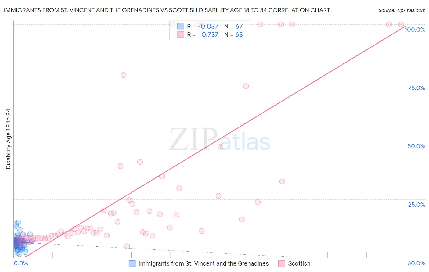 Immigrants from St. Vincent and the Grenadines vs Scottish Disability Age 18 to 34