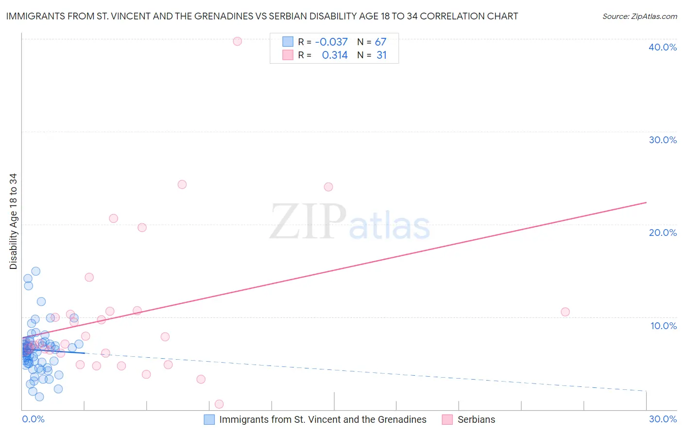 Immigrants from St. Vincent and the Grenadines vs Serbian Disability Age 18 to 34