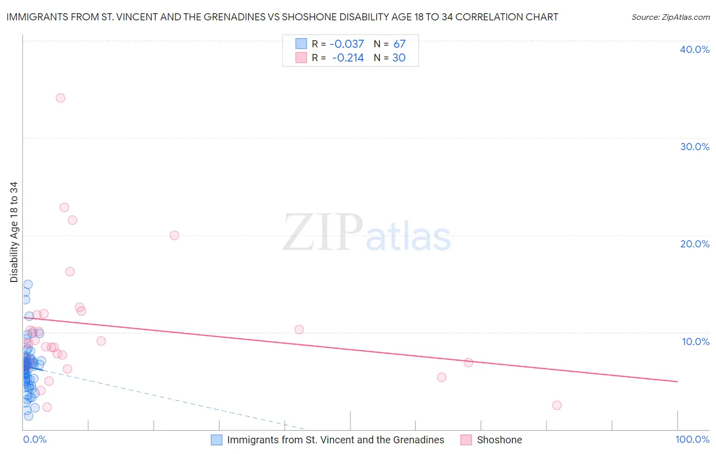 Immigrants from St. Vincent and the Grenadines vs Shoshone Disability Age 18 to 34