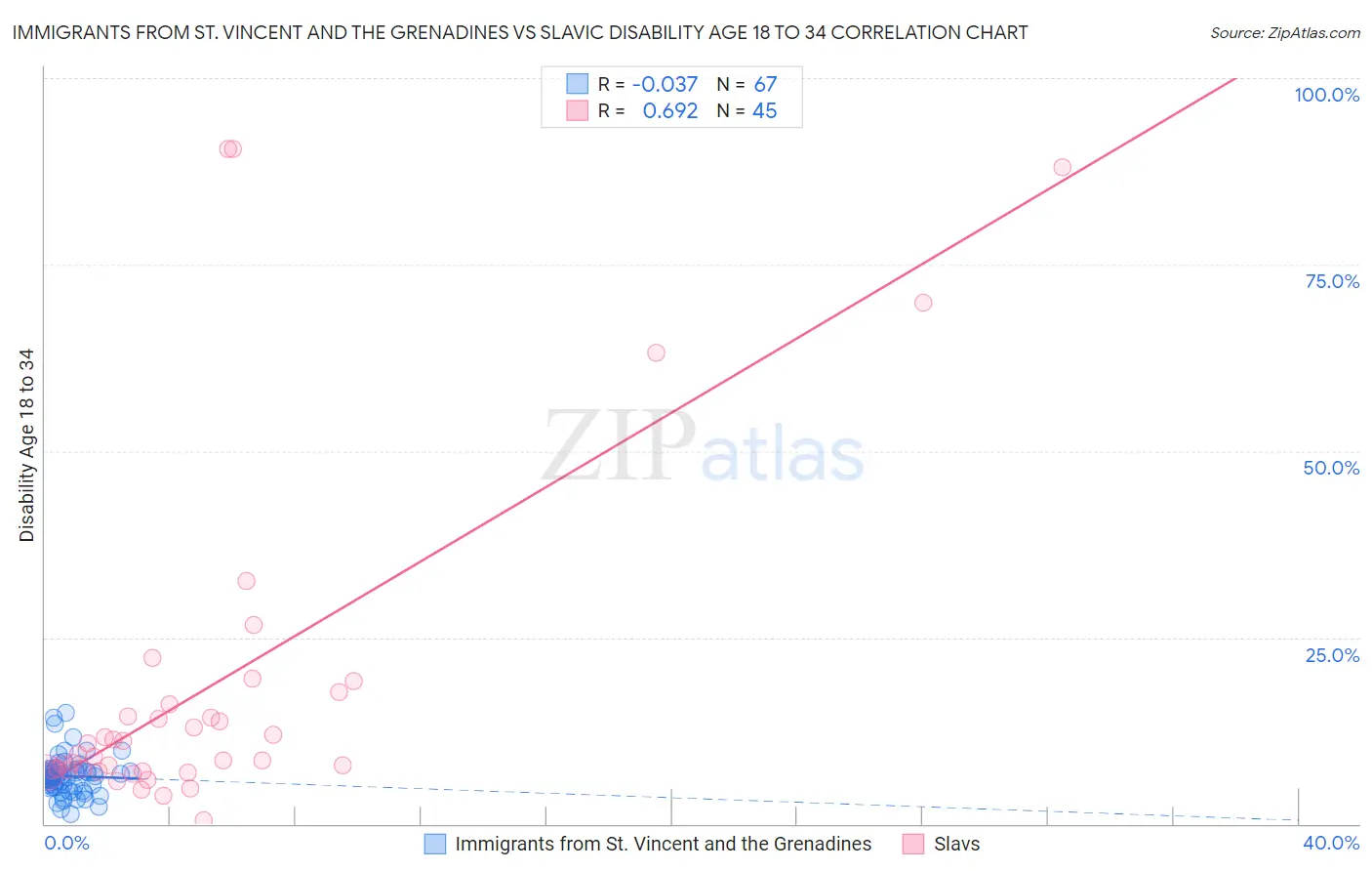 Immigrants from St. Vincent and the Grenadines vs Slavic Disability Age 18 to 34