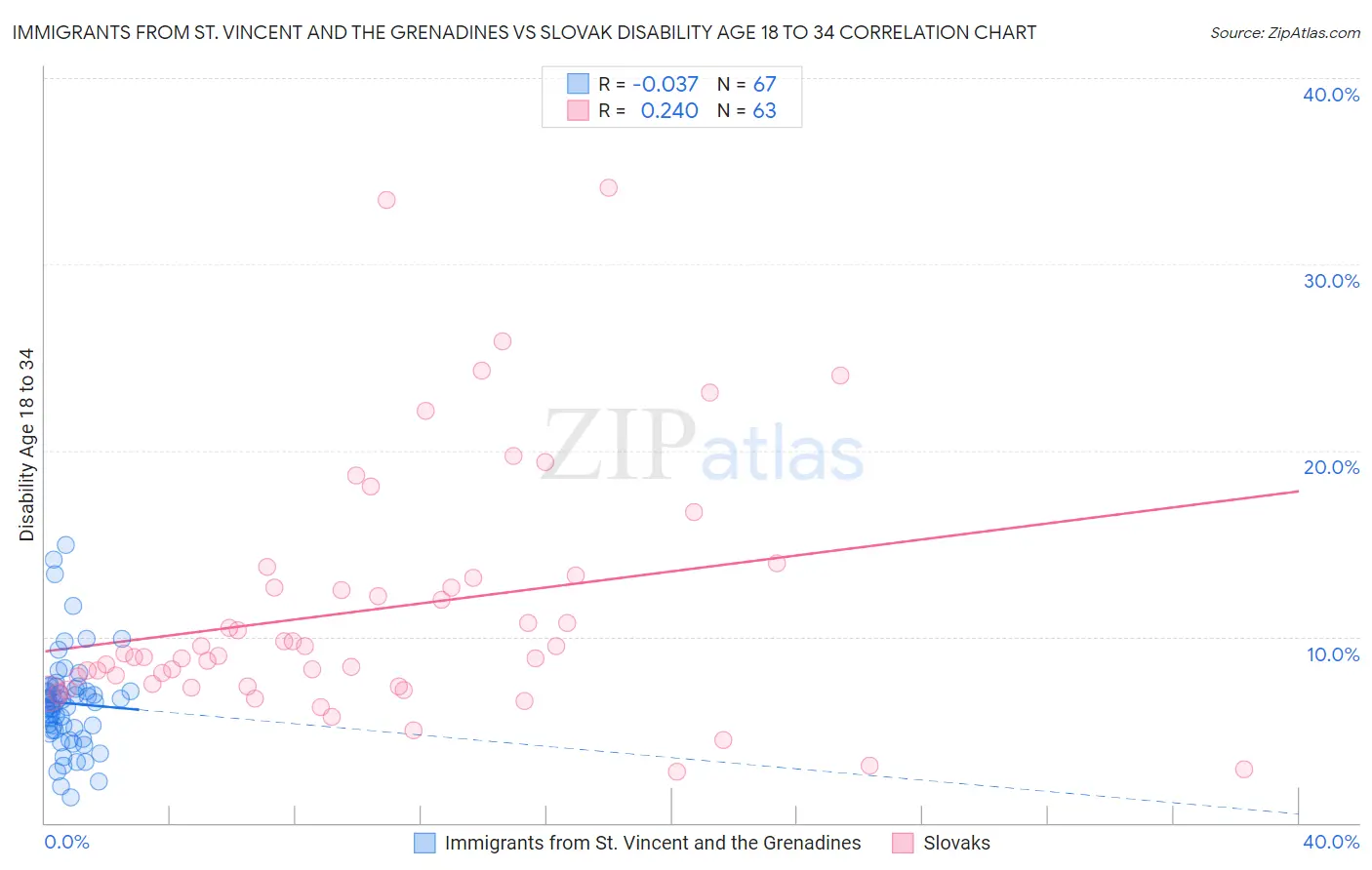 Immigrants from St. Vincent and the Grenadines vs Slovak Disability Age 18 to 34
