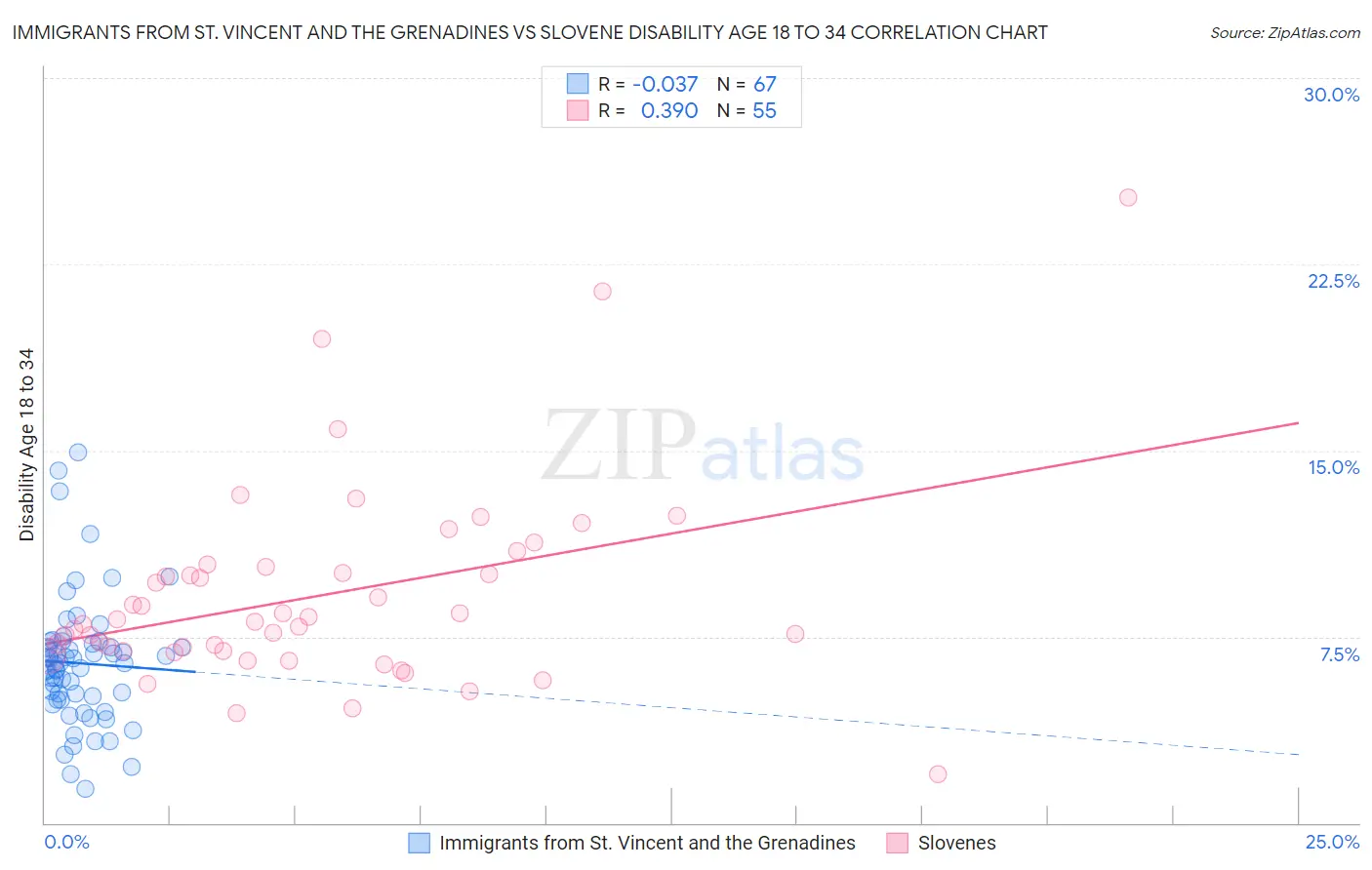 Immigrants from St. Vincent and the Grenadines vs Slovene Disability Age 18 to 34