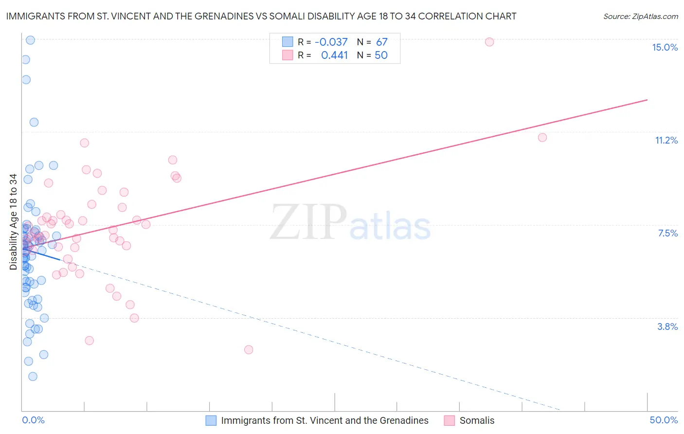 Immigrants from St. Vincent and the Grenadines vs Somali Disability Age 18 to 34