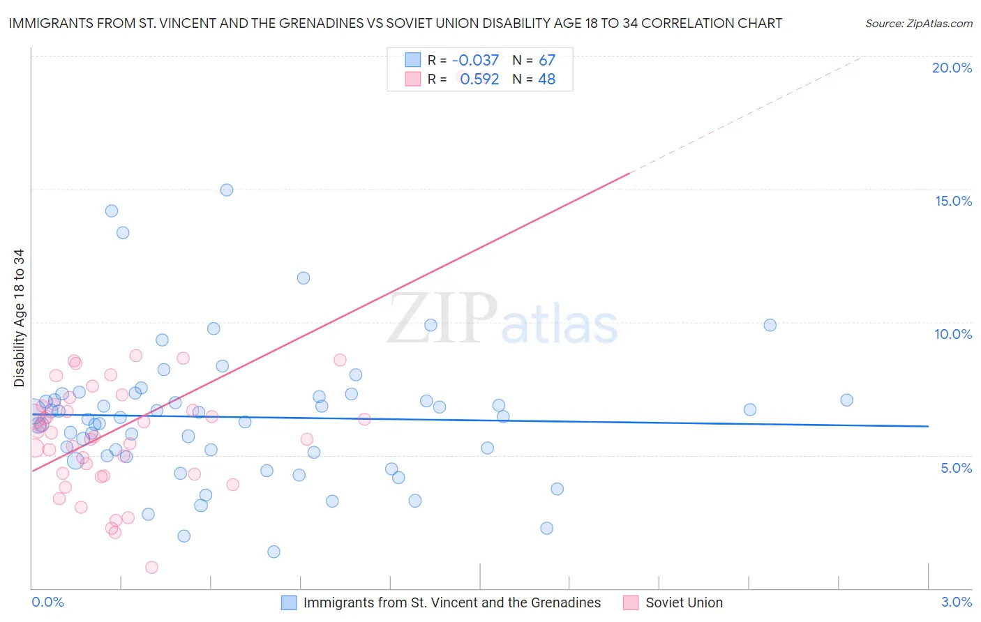Immigrants from St. Vincent and the Grenadines vs Soviet Union Disability Age 18 to 34