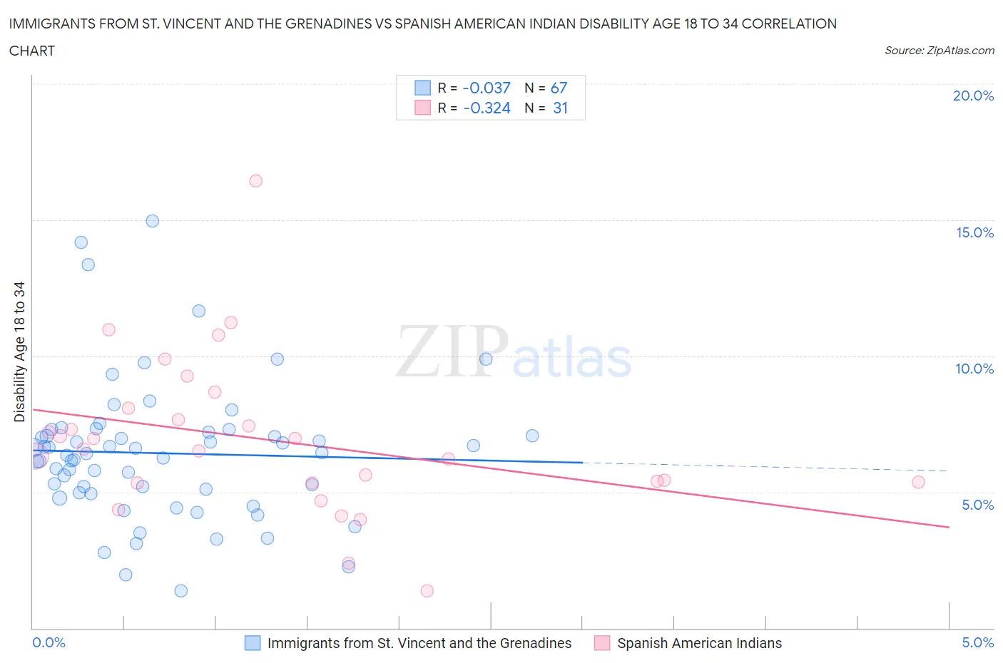 Immigrants from St. Vincent and the Grenadines vs Spanish American Indian Disability Age 18 to 34