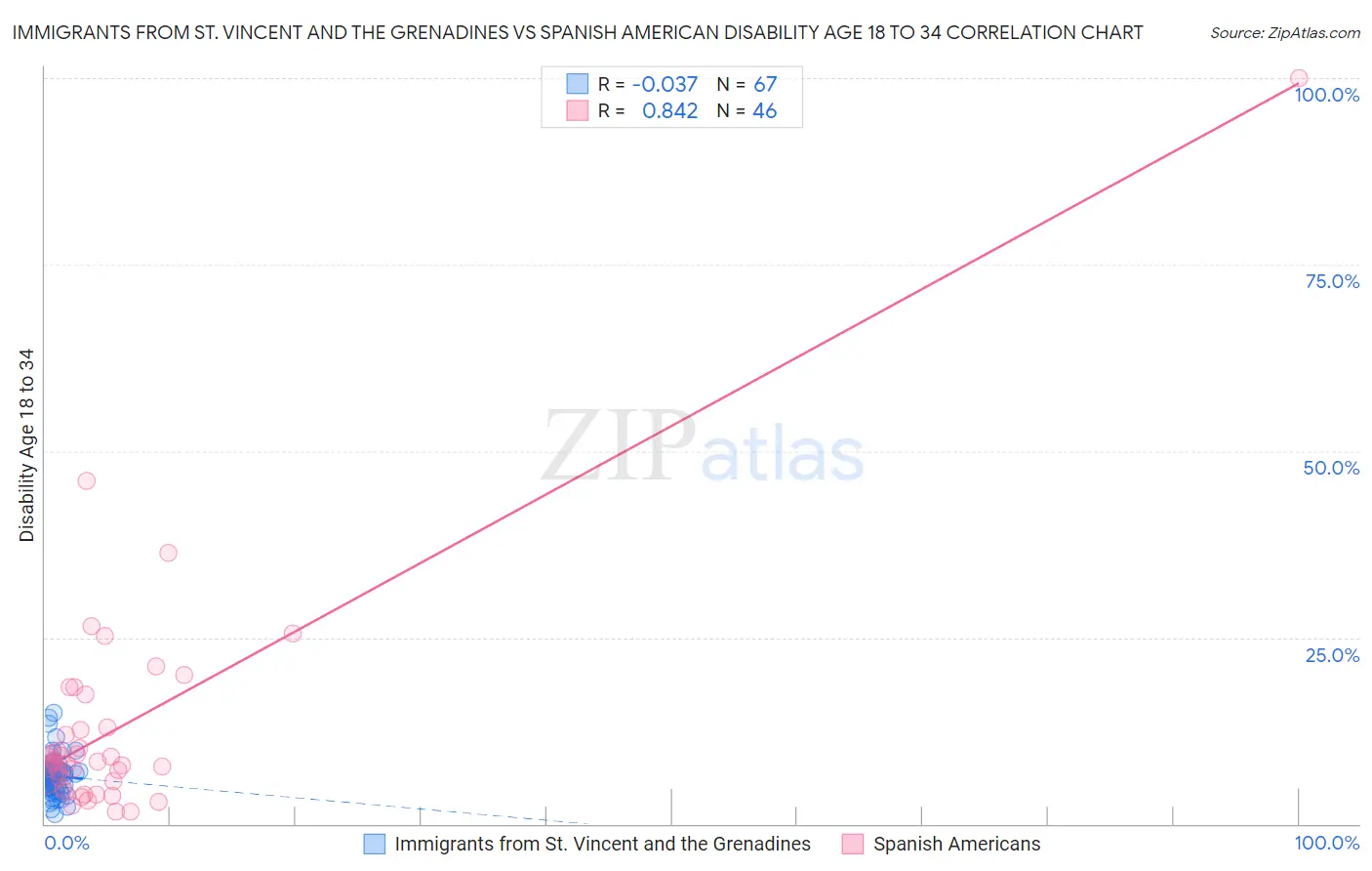 Immigrants from St. Vincent and the Grenadines vs Spanish American Disability Age 18 to 34