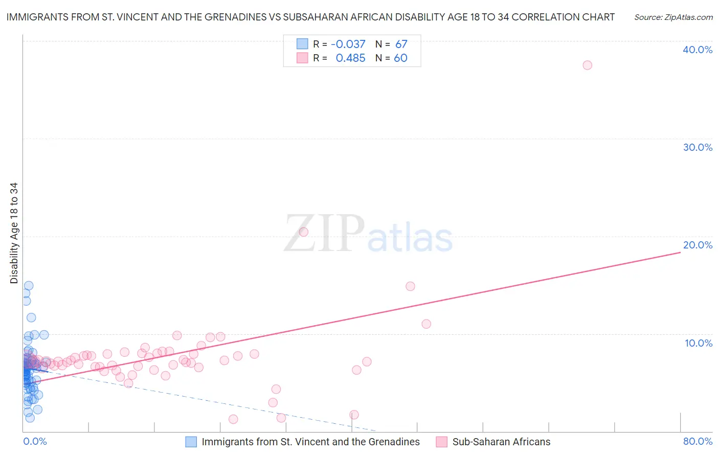 Immigrants from St. Vincent and the Grenadines vs Subsaharan African Disability Age 18 to 34
