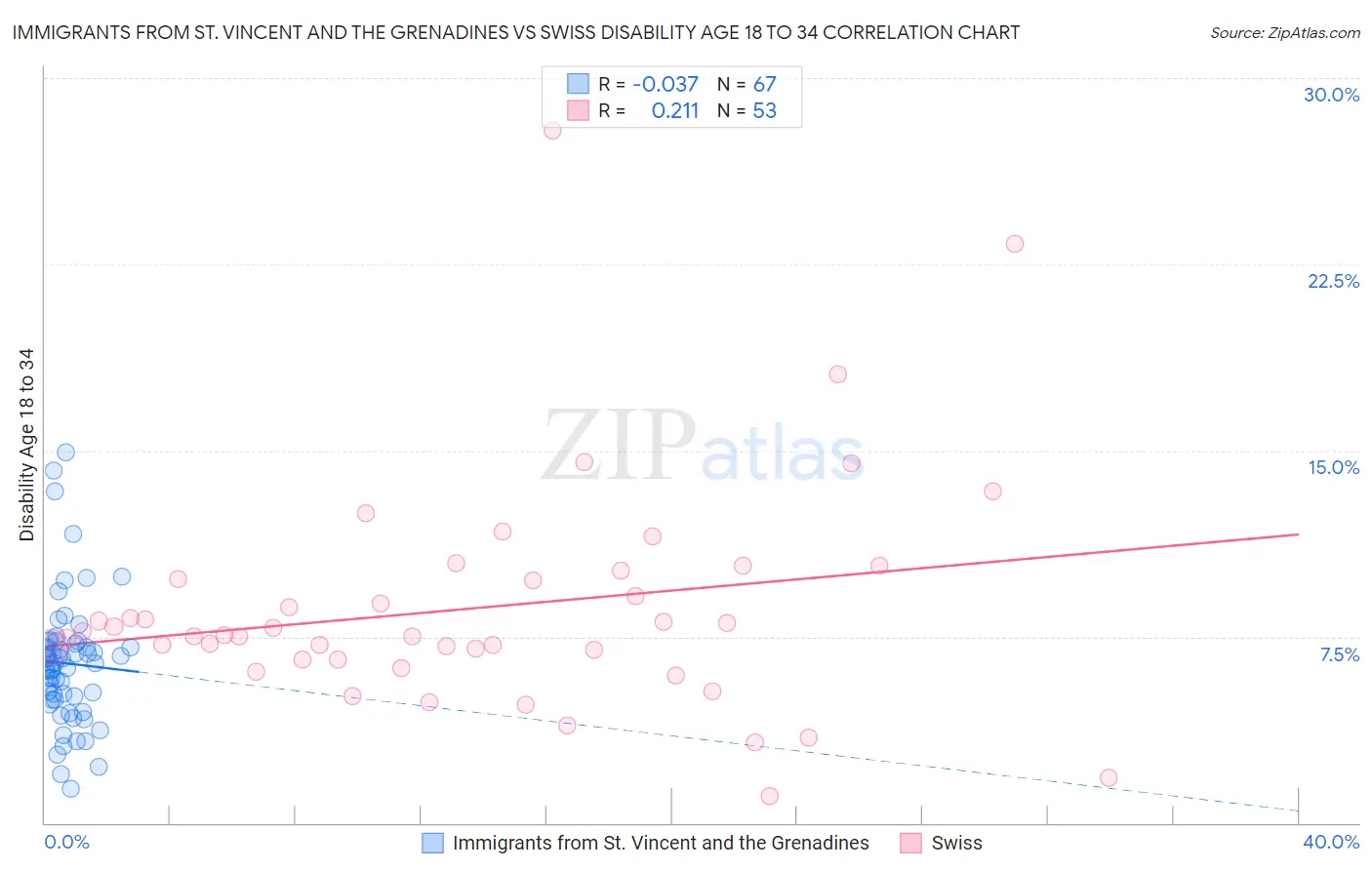Immigrants from St. Vincent and the Grenadines vs Swiss Disability Age 18 to 34