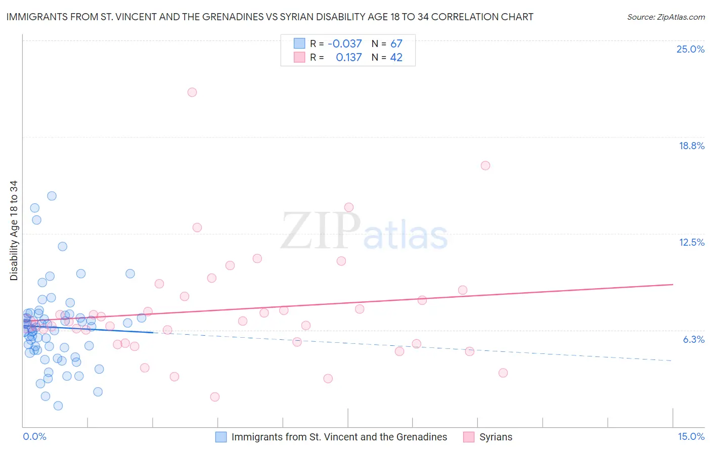 Immigrants from St. Vincent and the Grenadines vs Syrian Disability Age 18 to 34
