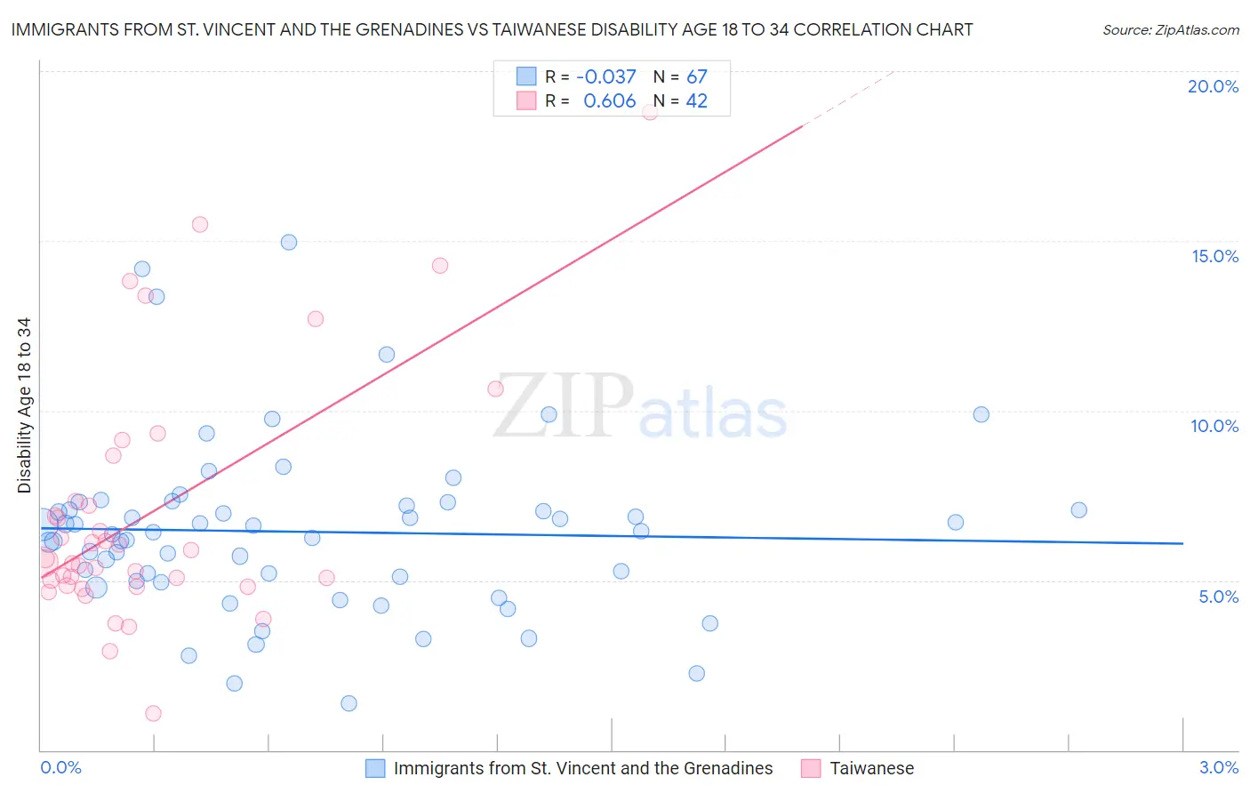 Immigrants from St. Vincent and the Grenadines vs Taiwanese Disability Age 18 to 34