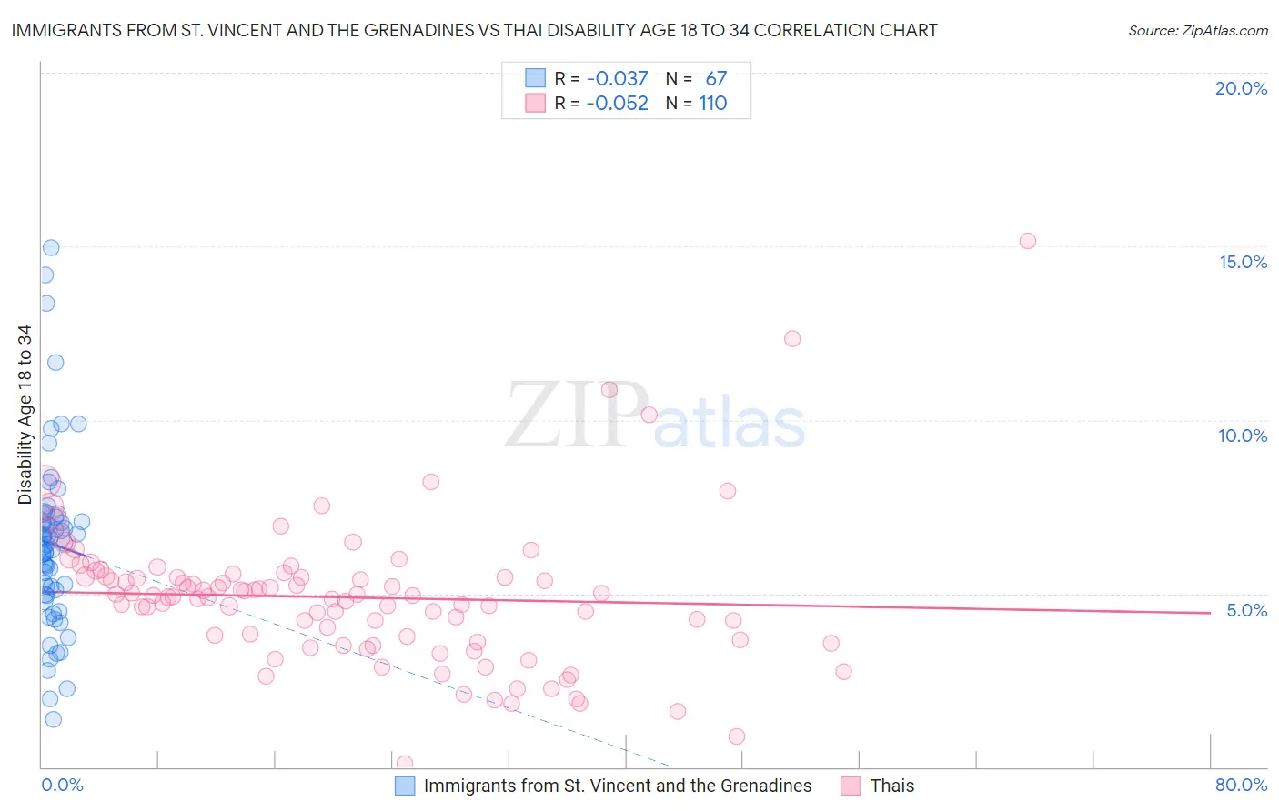 Immigrants from St. Vincent and the Grenadines vs Thai Disability Age 18 to 34