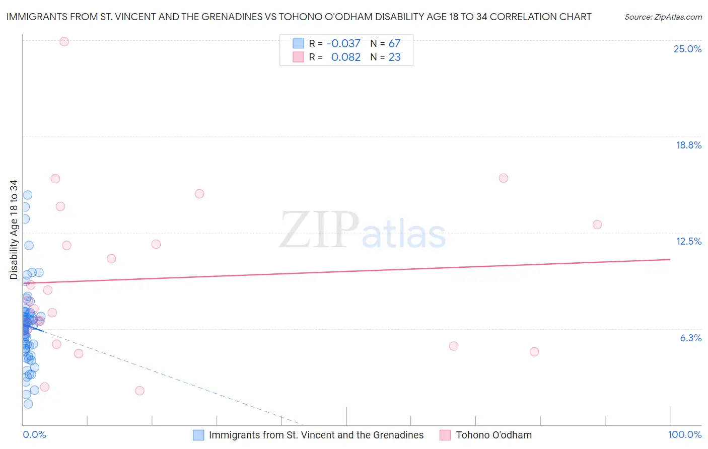 Immigrants from St. Vincent and the Grenadines vs Tohono O'odham Disability Age 18 to 34