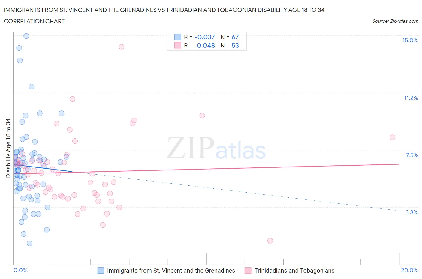 Immigrants from St. Vincent and the Grenadines vs Trinidadian and Tobagonian Disability Age 18 to 34
