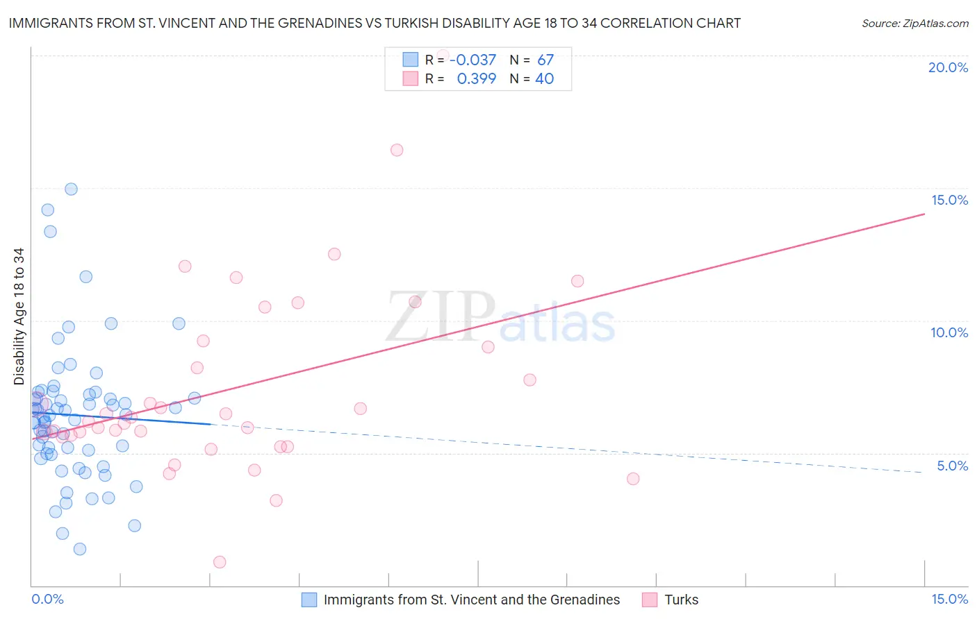 Immigrants from St. Vincent and the Grenadines vs Turkish Disability Age 18 to 34
