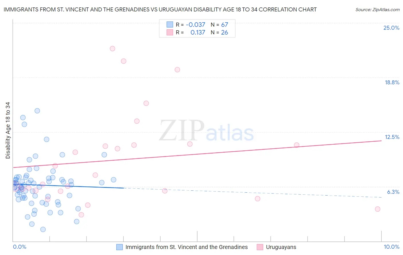 Immigrants from St. Vincent and the Grenadines vs Uruguayan Disability Age 18 to 34