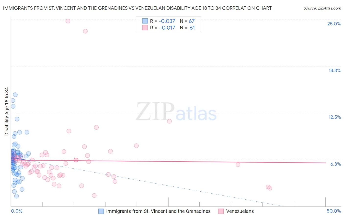 Immigrants from St. Vincent and the Grenadines vs Venezuelan Disability Age 18 to 34