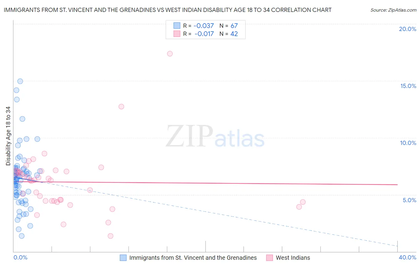 Immigrants from St. Vincent and the Grenadines vs West Indian Disability Age 18 to 34