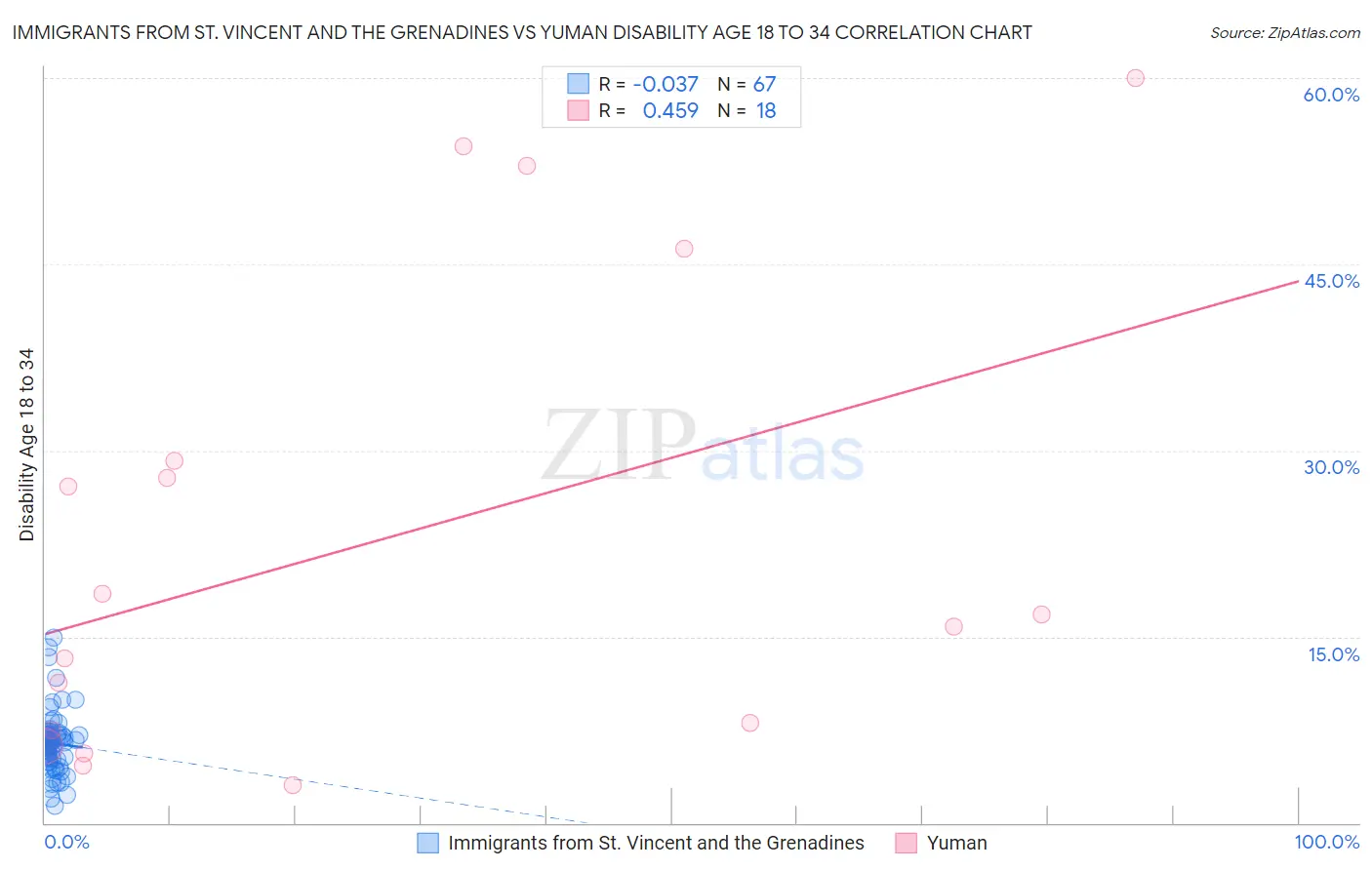 Immigrants from St. Vincent and the Grenadines vs Yuman Disability Age 18 to 34