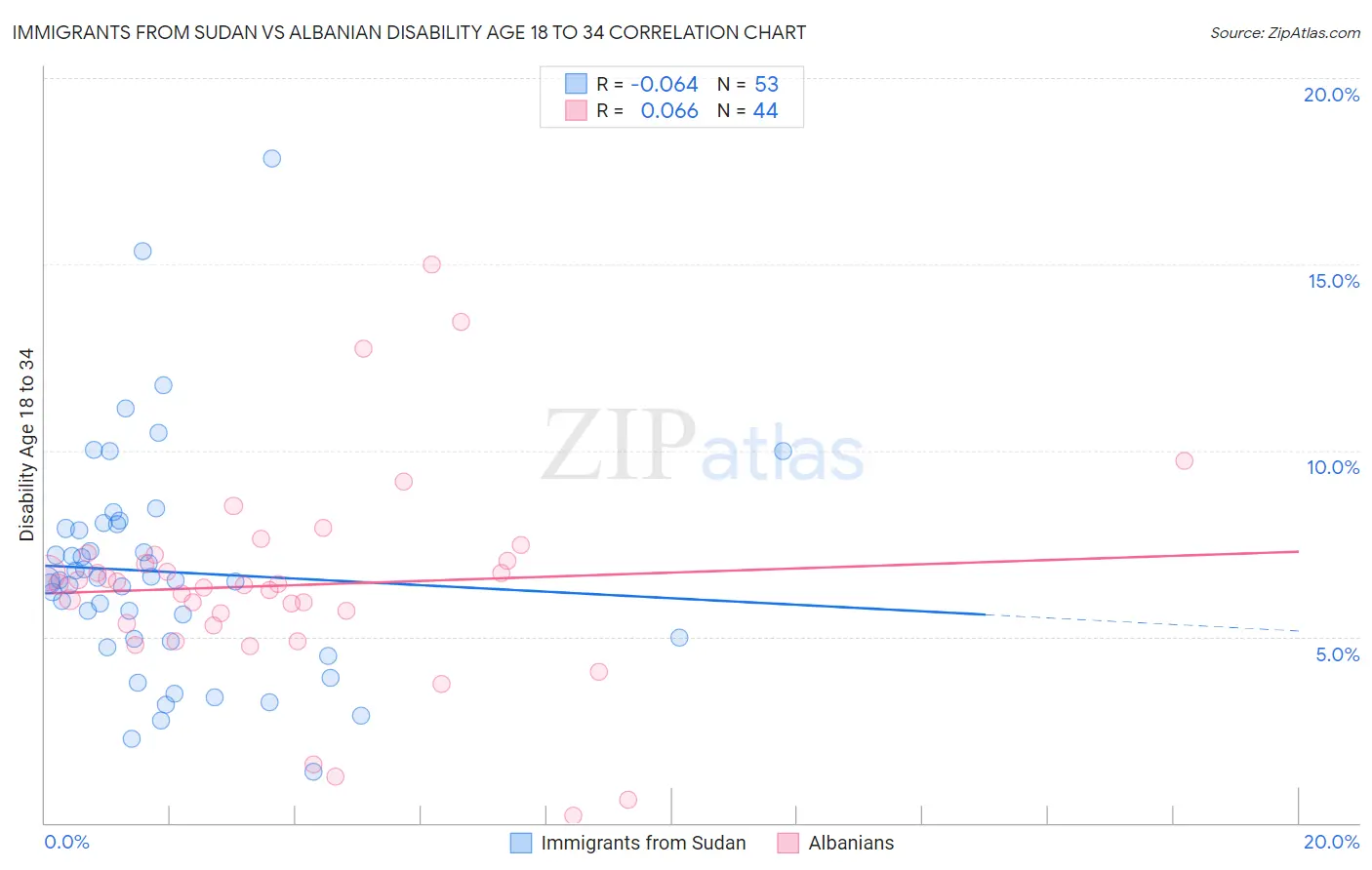 Immigrants from Sudan vs Albanian Disability Age 18 to 34